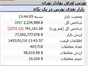 وضعیت مالی بازارهای مختلف در هفته آخر فروردین 1403 15 قیمت سکه سر به فلک شد / در بازار امروز چه گذشت؟