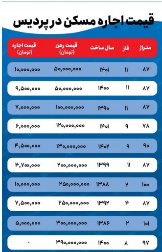 قیمت اجاره مسکن نجومی شد 14 قیمت اجاره مسکن نجومی شد.