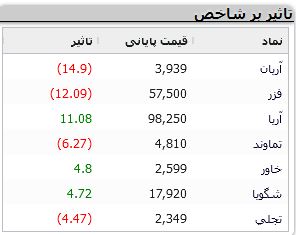 وضعیت مالی بازارهای مختلف در هفته آخر فروردین 1403 16 قیمت سکه سر به فلک شد / در بازار امروز چه گذشت؟