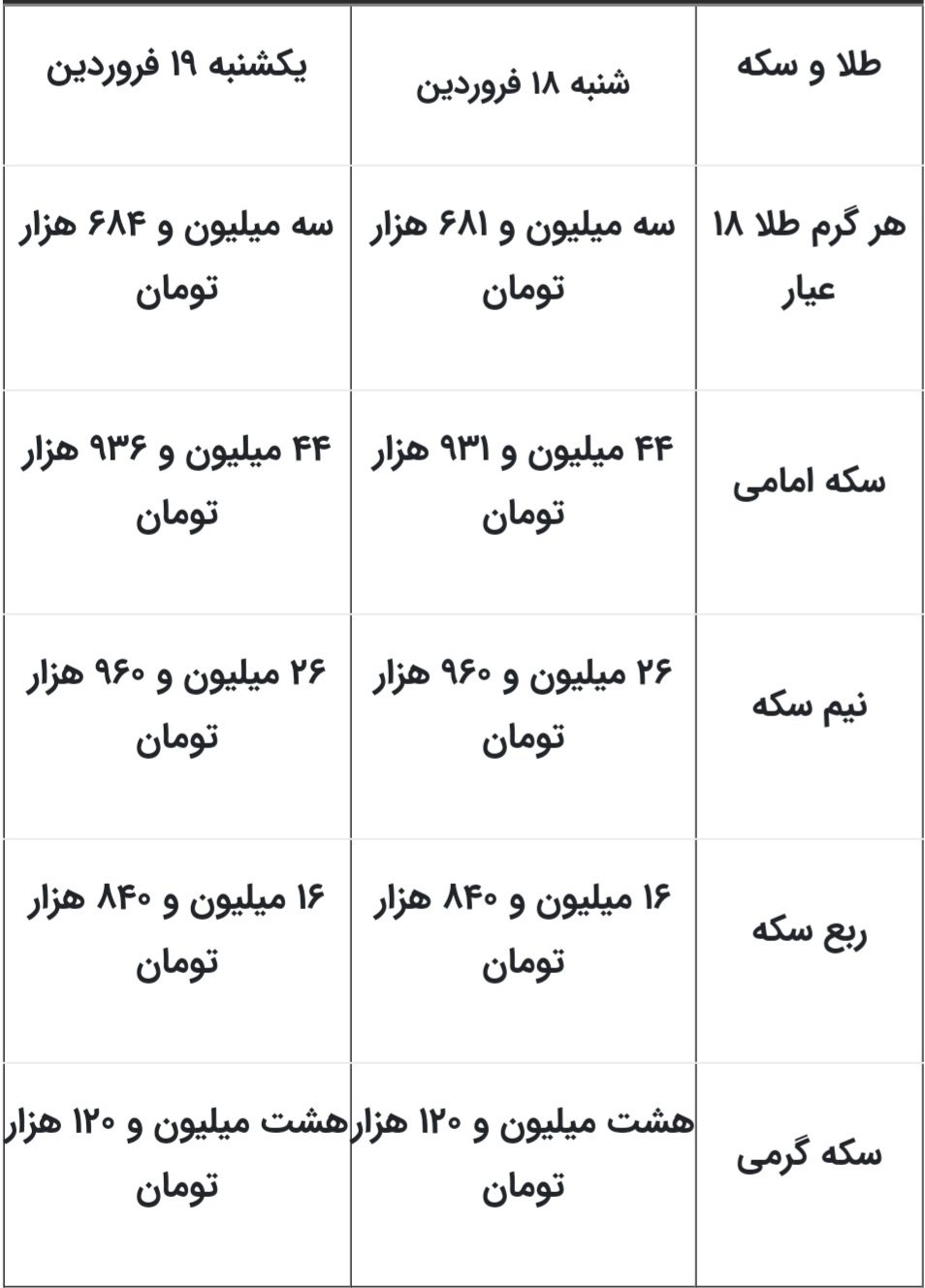 وضعیت مالی بازارهای مختلف در هفته آخر فروردین 1403 17 قیمت سکه سر به فلک شد / در بازار امروز چه گذشت؟