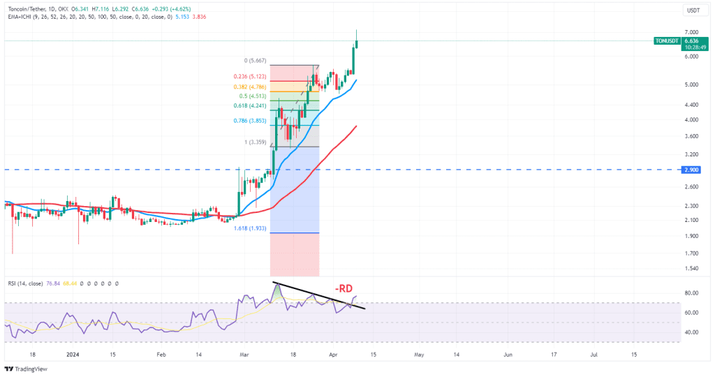تحلیل قیمت ارزهای دیجیتال؛ تون کوین رکوردشکنی کرد! 15 تحلیل قیمت ارزهای دیجیتال؛ تون کوین رکوردشکنی کرد!