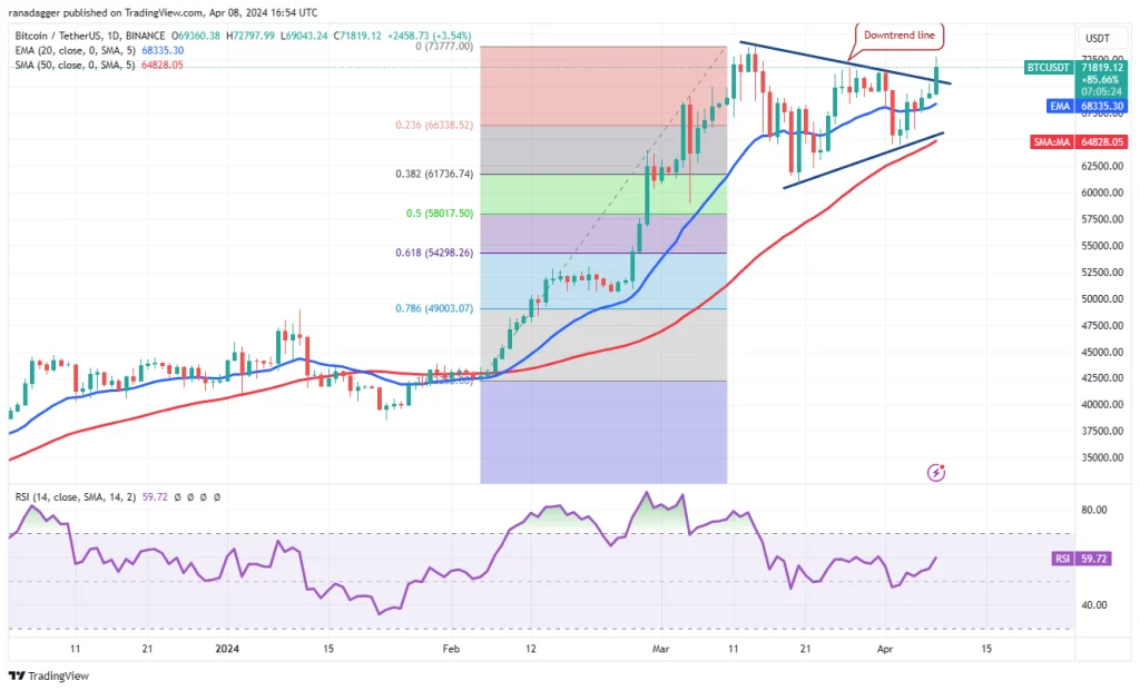 تحلیل قیمت ارزهای دیجیتال؛ تون کوین رکوردشکنی کرد! 16 تحلیل قیمت ارزهای دیجیتال؛ تون کوین رکوردشکنی کرد!