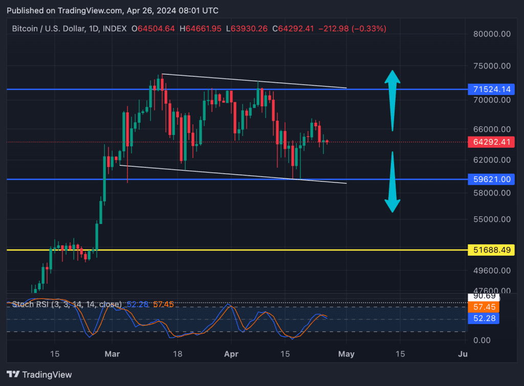 آیا بیت کوین به روند صعودی خود ادامه می دهد؟ منتظر بسته شدن کندل ماهانه باشید! 14 آیا بیت کوین به روند صعودی خود ادامه میدهد؟ منتظر بسته شدن کندل ماهانه باشید!