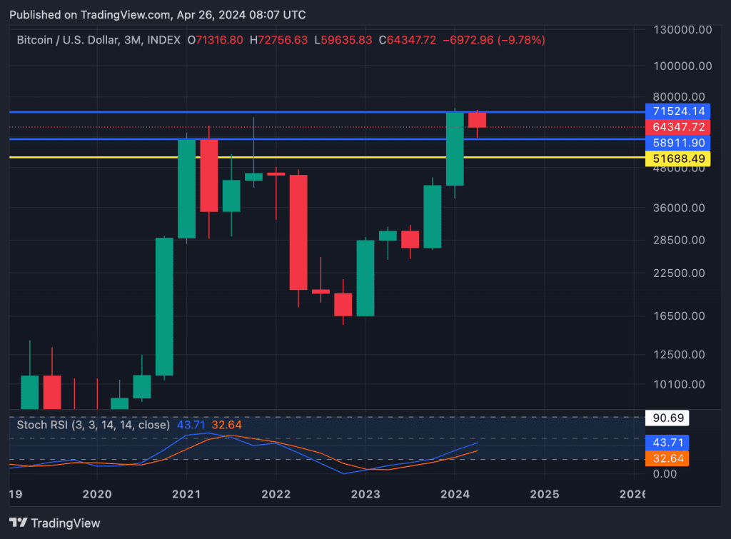 آیا بیت کوین به روند صعودی خود ادامه می دهد؟ منتظر بسته شدن کندل ماهانه باشید! 15 آیا بیت کوین به روند صعودی خود ادامه میدهد؟ منتظر بسته شدن کندل ماهانه باشید!