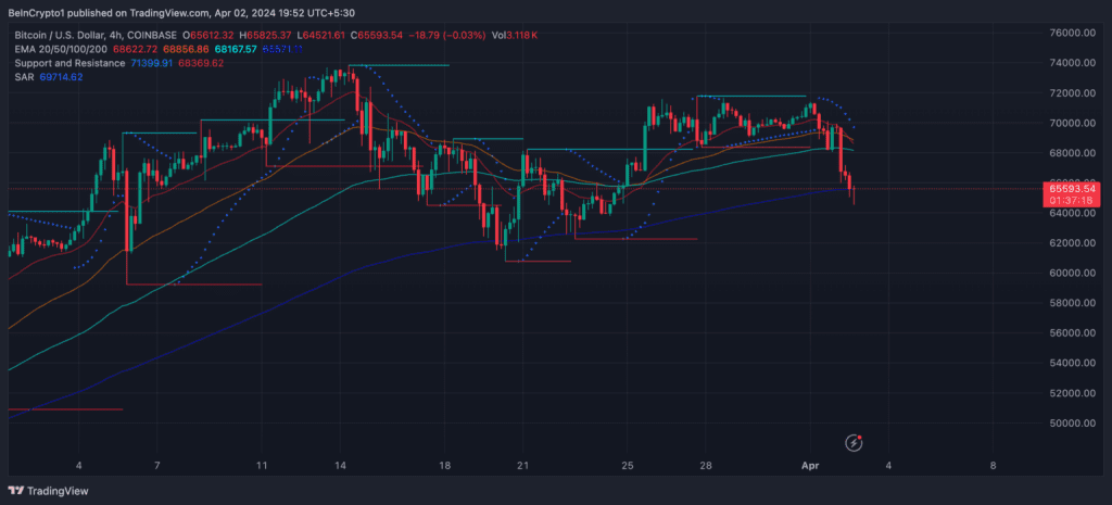 آیا امکان سقوط قیمت بیت کوین به زیر 60 هزار دلار وجود دارد؟ 16 آیا قیمت بیت کوین به زیر 60 هزار دلار ریزش میکند؟