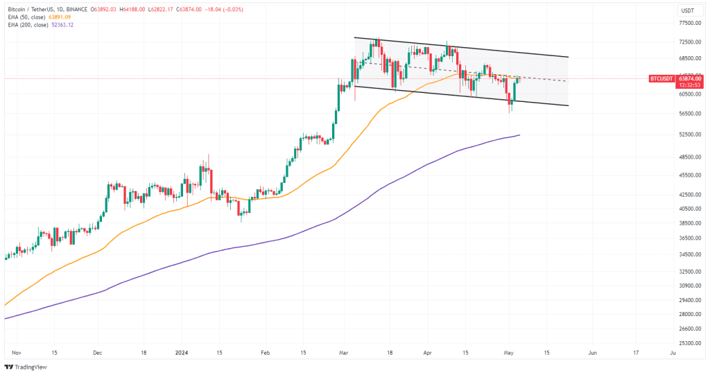 چقدر امکان رسیدن بیت کوین به 80000 دلار وجود دارد؟ 14 آیا بیت کوین به 80,000 دلار میرسد؟ جدیدترین تحلیل بیت کوین را بخوانید.