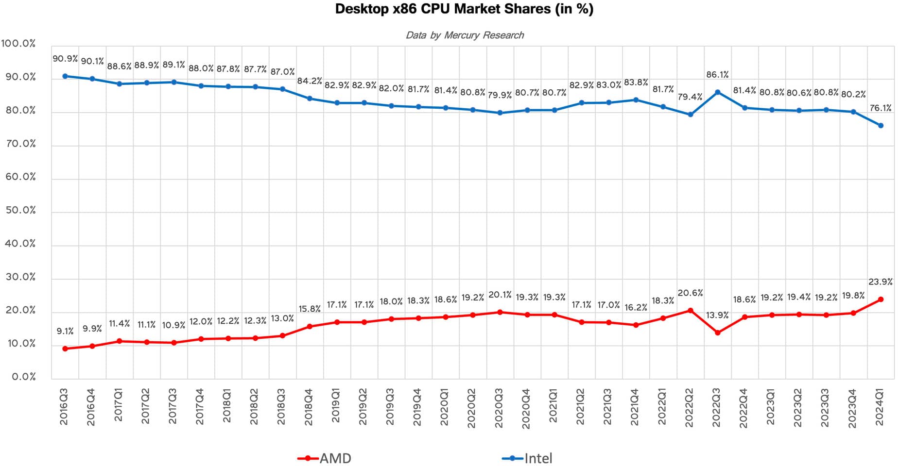 بالاترین سهم بازار AMD در سه ماهه اول 2024 از بازار پردازندهها 14 Desktop X86 CPU martket shares