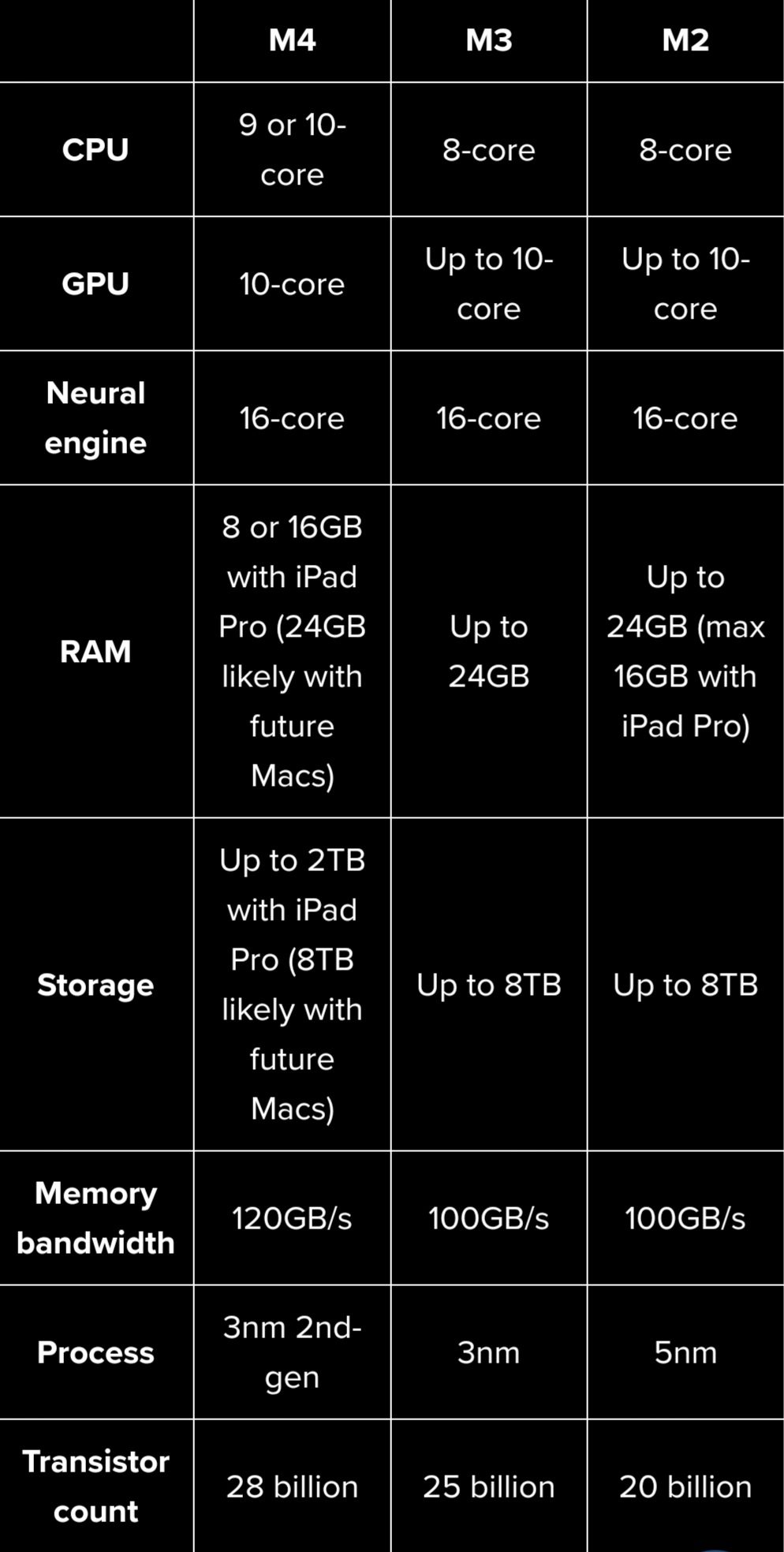 مقایسه تراشه های M4 و M3 و M2 اپل: چه چیزی در تراشه سیلیکونی اپل بهبود یافته است؟ 15 مقایسه M4 و M3 و M2: چه چیزی در اپل بهبود یافته است؟