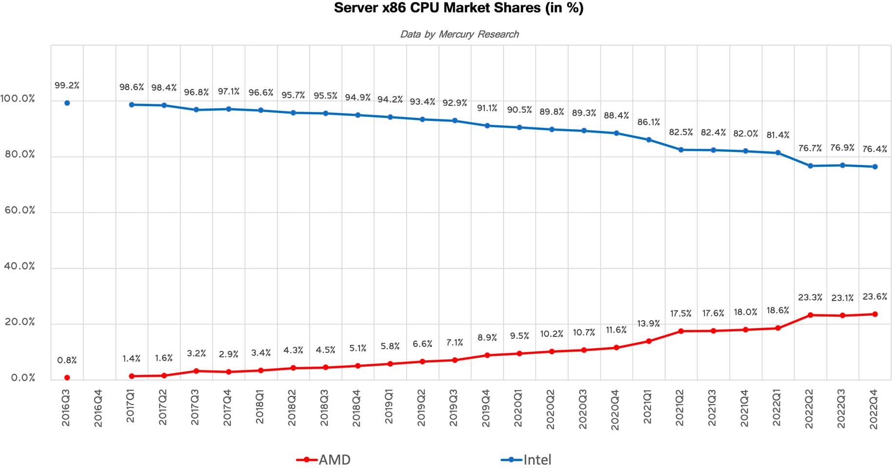 بالاترین سهم بازار AMD در سه ماهه اول 2024 از بازار پردازندهها 15 نمودار سهم بازار فروش پردازنده سرور X86