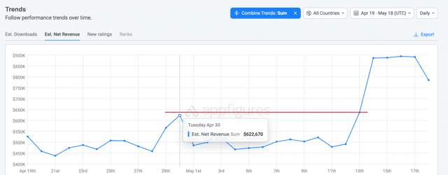 رشد درآمد OpenAI با راه اندازی GPT-4o 15 درآمد اپلیکیشن موبایل ChatGPT پس از راهاندازی GPT-4o بیشترین افزایش خود را داشت.