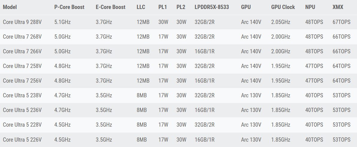 اطلاعات پردازنده های Lunar Lake فاش شد، 9 مدل پردازندۀ اینتل در راه بازار هستند 14 SNAG 0027