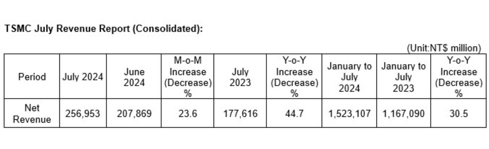 افزایش تقاضا برای چیپ هوش مصنوعی، افزایش درآمد 45 درصدی شرکت TSMC 14 2Ly3HwpNaBOc5B5i