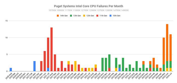 خرابی پردازنده AMD بیشتر از Intel است! گزارش Puget Systems از نرخ خرابی پردازندهها منتشر شد 15 CPU Failure Report 03