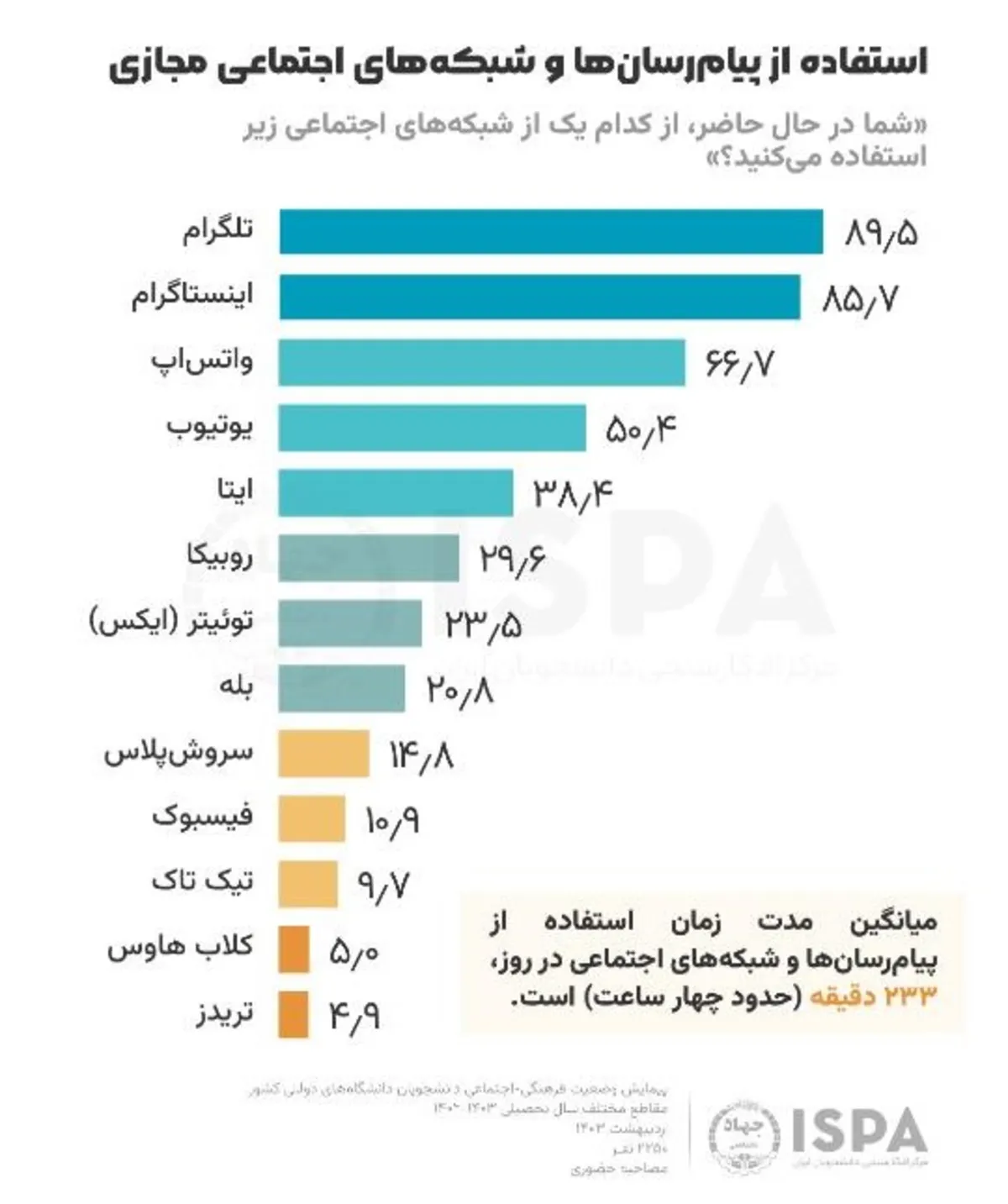 ۹۰ درصد دانشجویان ایرانی، تلگرام را ترجیح می‌دهند