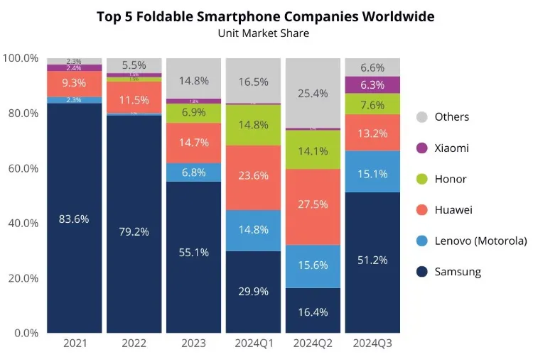 سامسونگ همچنان پادشاه بازار گوشیهای تاشو 14 سامسونگ همچنان پادشاه بازار گوشیهای تاشو