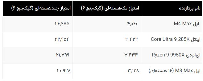 M4 Max: نوآوری اپل در قلب پردازندهها 14 M4 Max: غول پردازندههای تکهستهای، فراتر از انتظار