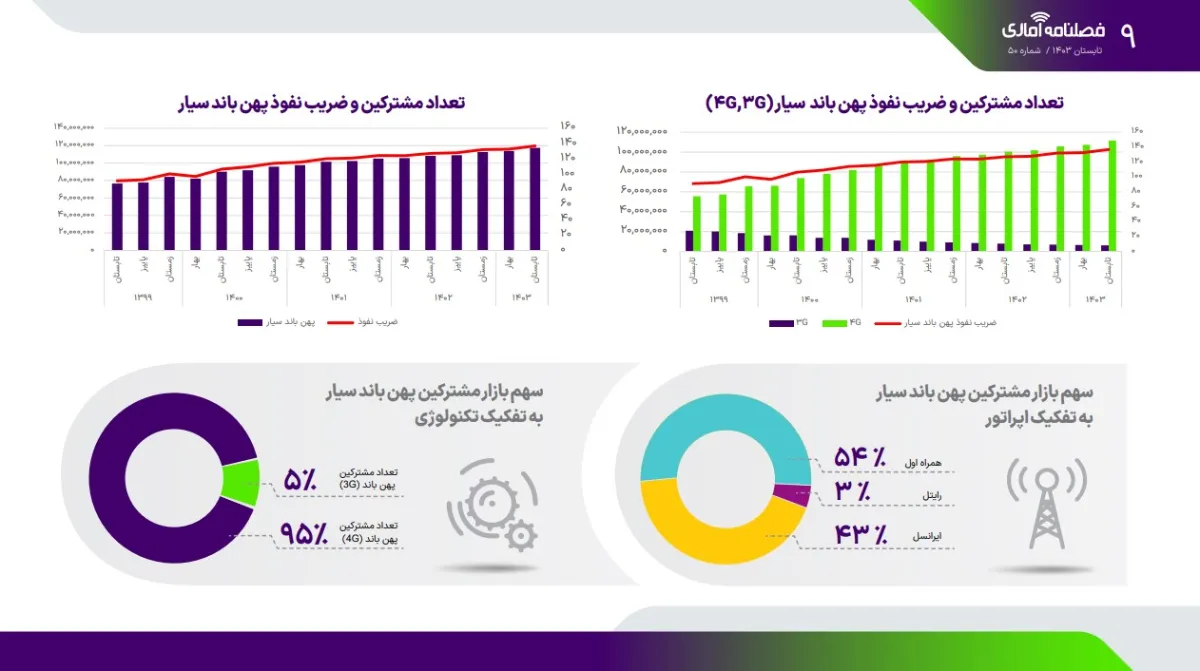 افزایش ۱۰ درصدی شکایت از اپراتورهای موبایل در تابستان ۱۴۰۳ 16 افزایش ۱۰ درصدی شکایت از اپراتورهای موبایل در تابستان ۱۴۰۳