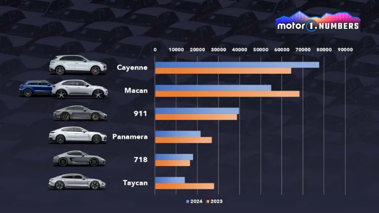 چرا فروش پورشه در حال کاهش است؟ دلایل سقوط یک برند لوکس 16 چرا فروش پورشه در حال کاهش است؟ دلایل سقوط یک برند لوکس