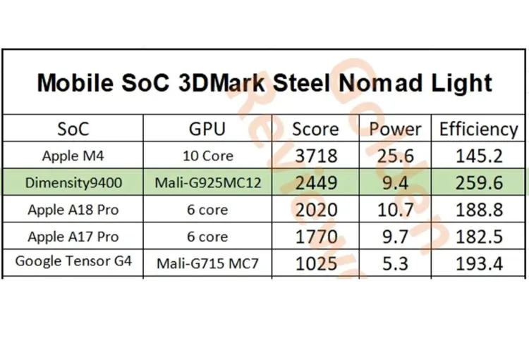 قدرت گرافیکی مدیاتک: دیمنسیتی ۹۴۰۰ از A18 Pro اپل پیشی گرفت 15 قدرت گرافیکی مدیاتک: دیمنسیتی ۹۴۰۰ از A18 Pro اپل پیشی گرفت