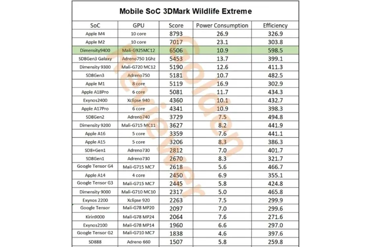 قدرت گرافیکی مدیاتک: دیمنسیتی ۹۴۰۰ از A18 Pro اپل پیشی گرفت 16 قدرت گرافیکی مدیاتک: دیمنسیتی ۹۴۰۰ از A18 Pro اپل پیشی گرفت
