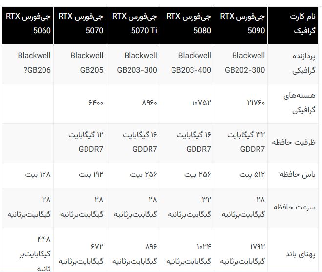 انویدیا RTX 5070 Ti با ۱۶ گیگابایت GDDR7 و قدرت مصرفی ۳۵۰ وات رونمایی شد 14 انویدیا RTX 5070 Ti با ۱۶ گیگابایت GDDR7 و قدرت مصرفی ۳۵۰ وات رونمایی شد
