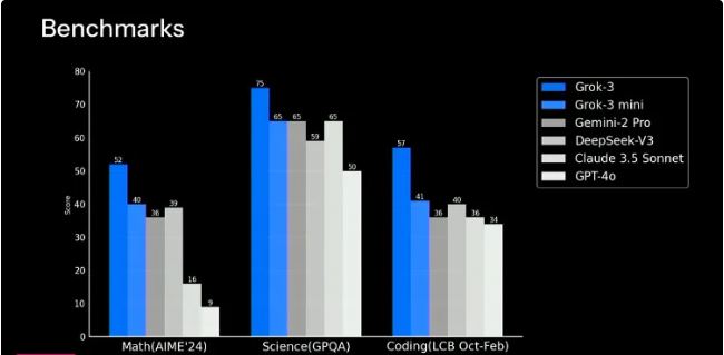 ایلان ماسک رقیب جدیدی برای GPT-4o و جمینای معرفی کرد؛ Grok 3 با قابلیتهای شگفتانگیز 14 ایلان ماسک رقیب جدیدی برای GPT-4o و جمینای معرفی کرد؛ Grok 3 با قابلیتهای شگفتانگیز
