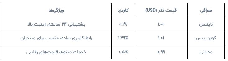 ارزان ترین قیمت تتر در کدام صرافی است؟ 14 ارزان ترین قیمت تتر در کدام صرافی است؟