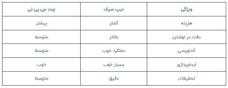 مقایسه دیپ سیک با چت جی پی تی /کدام بهتر است؟