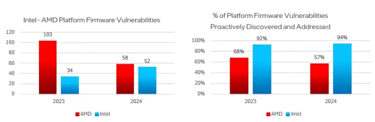 اینتل در زمینه امنیت پردازنده از AMD و انویدیا پیشی گرفت