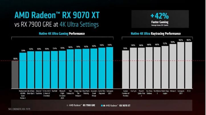 AMD تاریخ عرضه و قیمت کارتهای گرافیک RX 9070 و RX 9070 XT را رسماً اعلام کرد 16 AMD تاریخ عرضه و قیمت کارتهای گرافیک RX 9070 و RX 9070 XT را رسماً اعلام کرد