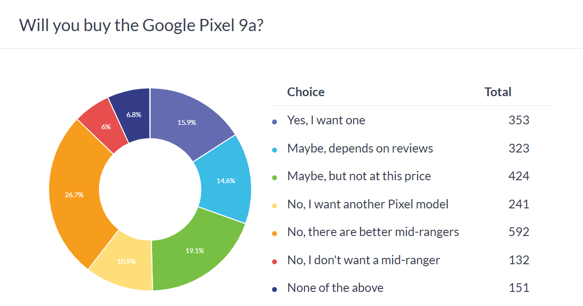 نگاهی به بازخورد کاربران درباره قیمت Google Pixel 9a

