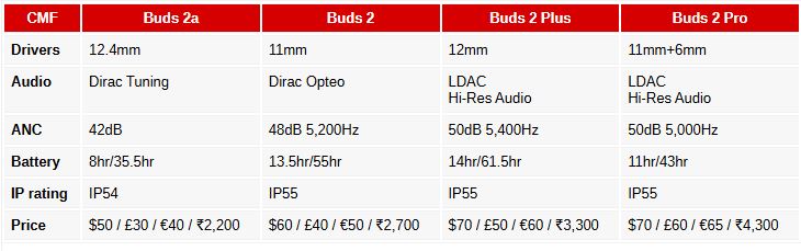  گوشی‌های هوشمند CMF با قابلیت حذف نویز فعال و استاندارد IP معرفی شدند