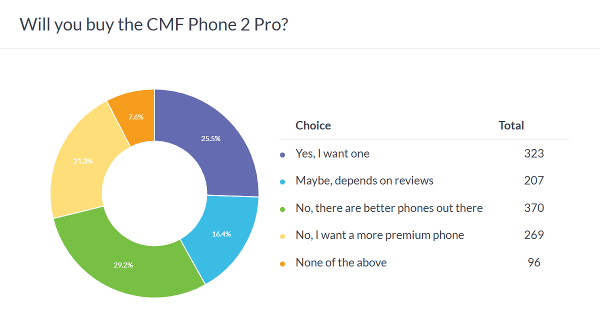 استقبال کاربران از CMF Phone 2 Pro مثبت است، اما مشکل اصلی چیست