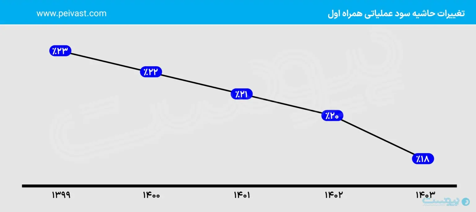 تحلیلی بر صورتهای مالی همراهاول: درآمد ریالی، هزینههای دلاری 14 تحلیلی بر صورتهای مالی همراهاول: درآمد ریالی، هزینههای دلاری