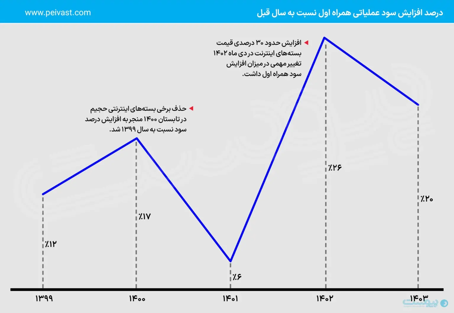 تحلیلی بر صورتهای مالی همراهاول: درآمد ریالی، هزینههای دلاری 15 تحلیلی بر صورتهای مالی همراهاول: درآمد ریالی، هزینههای دلاری