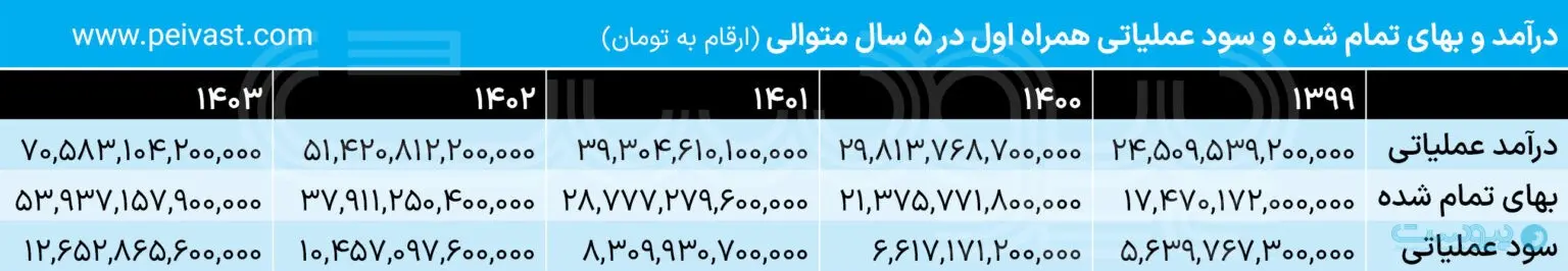 تحلیلی بر صورتهای مالی همراهاول: درآمد ریالی، هزینههای دلاری 16 تحلیلی بر صورتهای مالی همراهاول: درآمد ریالی، هزینههای دلاری
