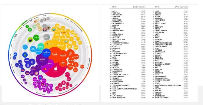 اپل تاج‌دار شد! گران‌قیمت‌ترین برند جهان در سال2024