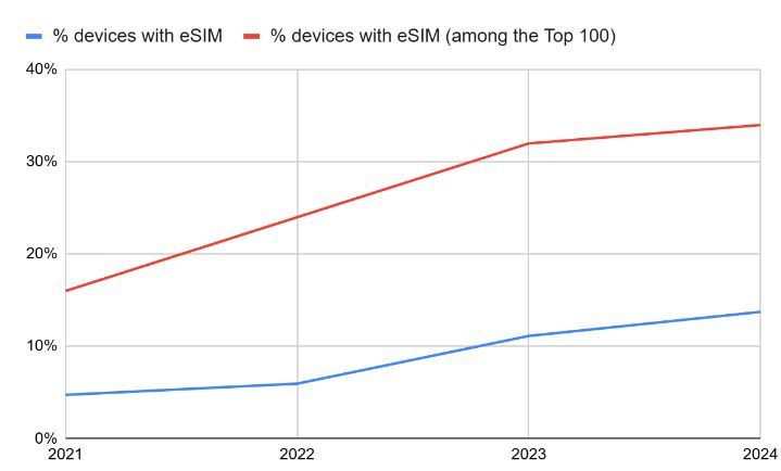 eSIM مسافرتی: لیست کامل گوشی‌های سازگار + راهنمای عملی استفاده