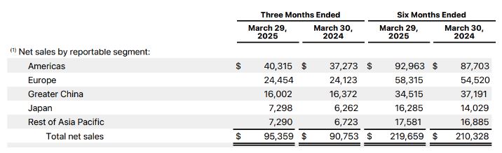 رکوردشکنی تاریخی اپل: درآمد خدمات به اوج جدید رسید 15 رکوردشکنی تاریخی اپل: درآمد خدمات به اوج جدید رسید