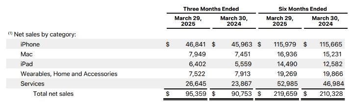رکوردشکنی تاریخی اپل: درآمد خدمات به اوج جدید رسید 14 رکوردشکنی تاریخی اپل: درآمد خدمات به اوج جدید رسید