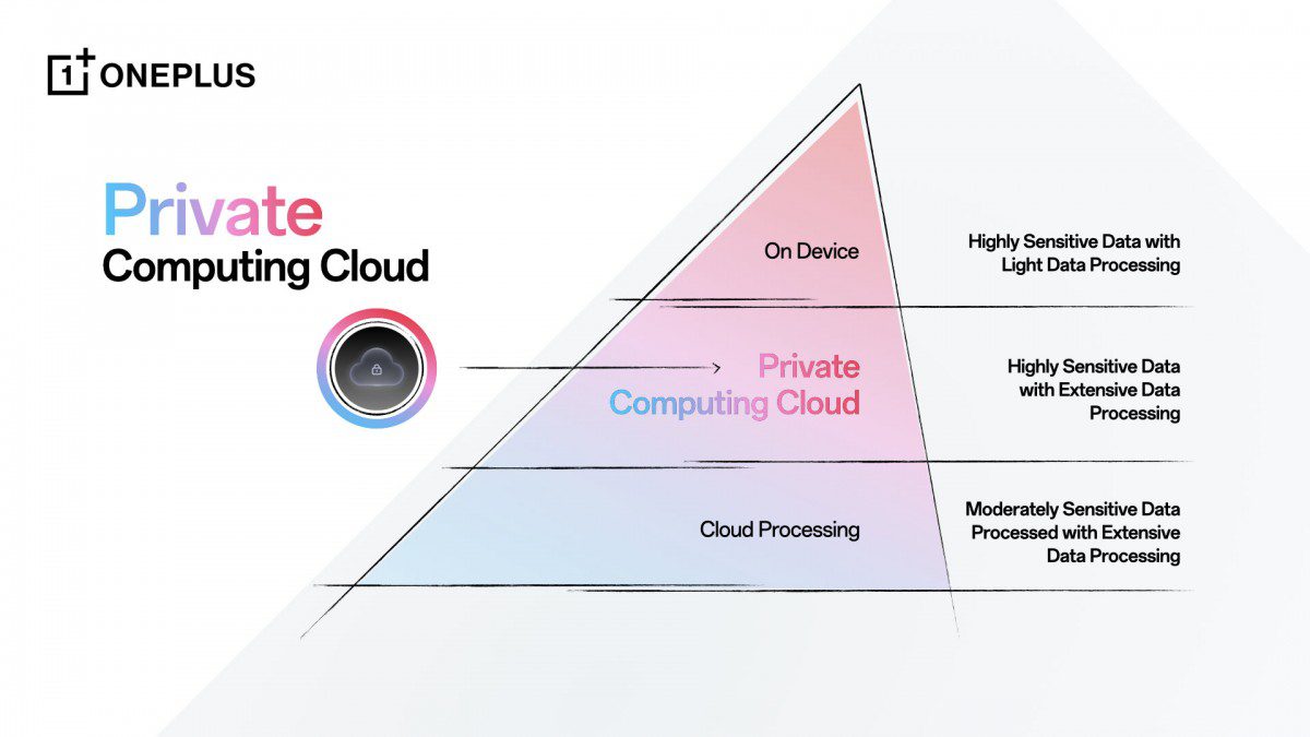 وان‌پلاس به جنگ هوش مصنوعی می‌رود: معرفی دکمه اختصاصی "AI Key" در وان‌پلاس 13