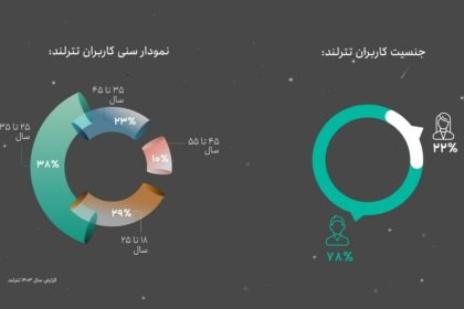 گزارش عملکرد سال ۱۴۰۳ تترلند – رشد و تحول 13 گزارش عملکرد سال ۱۴۰۳ تترلند – رشد و تحول