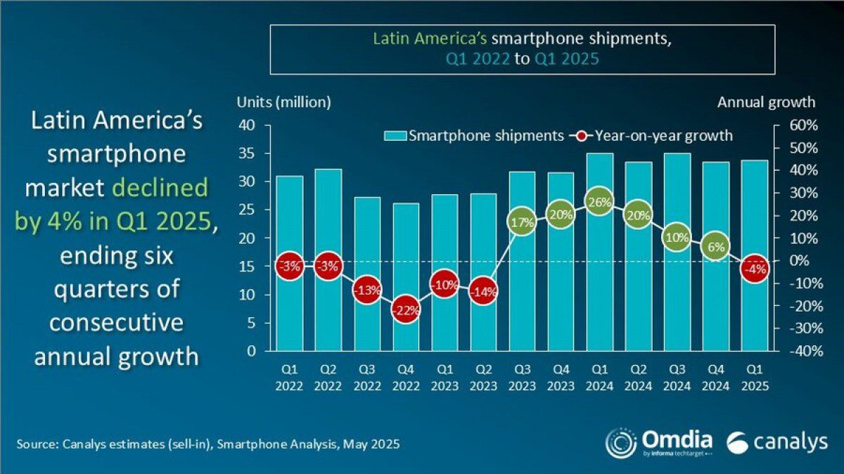 تحلیل بازار: افت ۴ درصدی فروش موبایل در آمریکای لاتین با وجود سلطه سامسونگ و شیائومی 14 تحلیل بازار: افت ۴ درصدی فروش موبایل در آمریکای لاتین با وجود سلطه سامسونگ و شیائومی