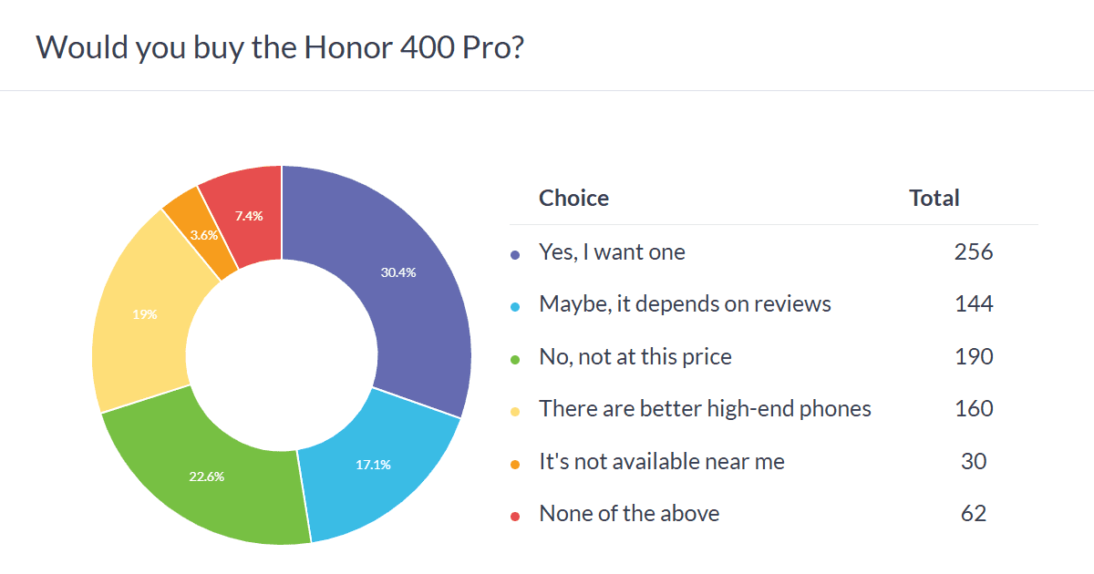 رسوایی جهانی آنر: Honor 400 Pro نسخه جهانی ضعیفتر از چینی! چرا کاربران معترضند 14 رسوایی جهانی آنر: Honor 400 Pro نسخه جهانی ضعیفتر از چینی! چرا کاربران معترضند