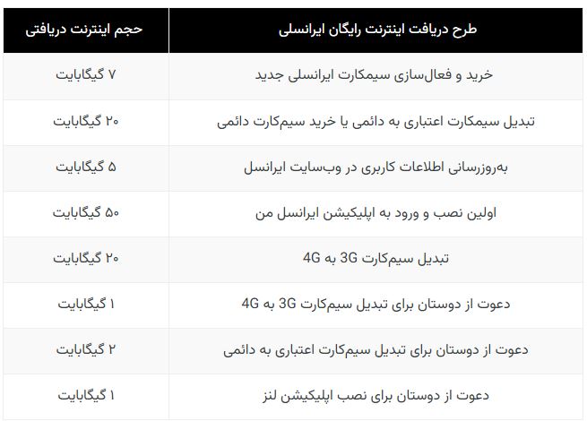 فعال‌سازی اینترنت رایگان ایرانسل؛ ترفندهای تضمینی
