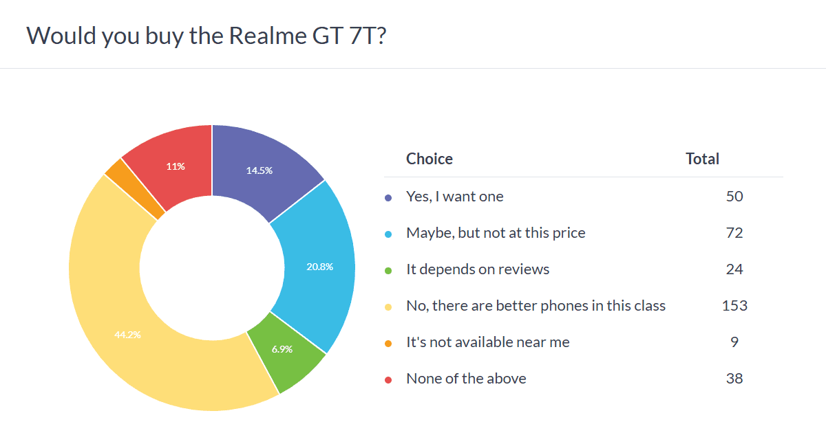 Realme GT 7 در نظرسنجی هفتگی برتر شد: آیا GT 7T با تخفیف جدید میتواند رقیبی جدی باشد 14 Realme GT 7 در نظرسنجی هفتگی برتر شد: آیا GT 7T با تخفیف جدید میتواند رقیبی جدی باشد