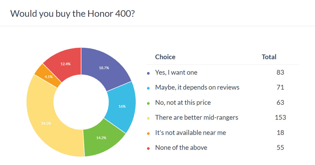 رسوایی جهانی آنر: Honor 400 Pro نسخه جهانی ضعیفتر از چینی! چرا کاربران معترضند 15 رسوایی جهانی آنر: Honor 400 Pro نسخه جهانی ضعیفتر از چینی! چرا کاربران معترضند