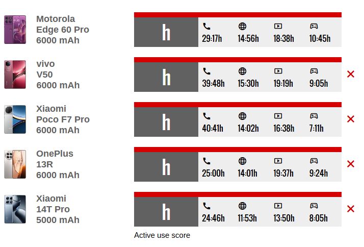 آنر 400 در تست باتری شکست خورد؟ نتایج عجیب شارژ سریع و عمر باتری