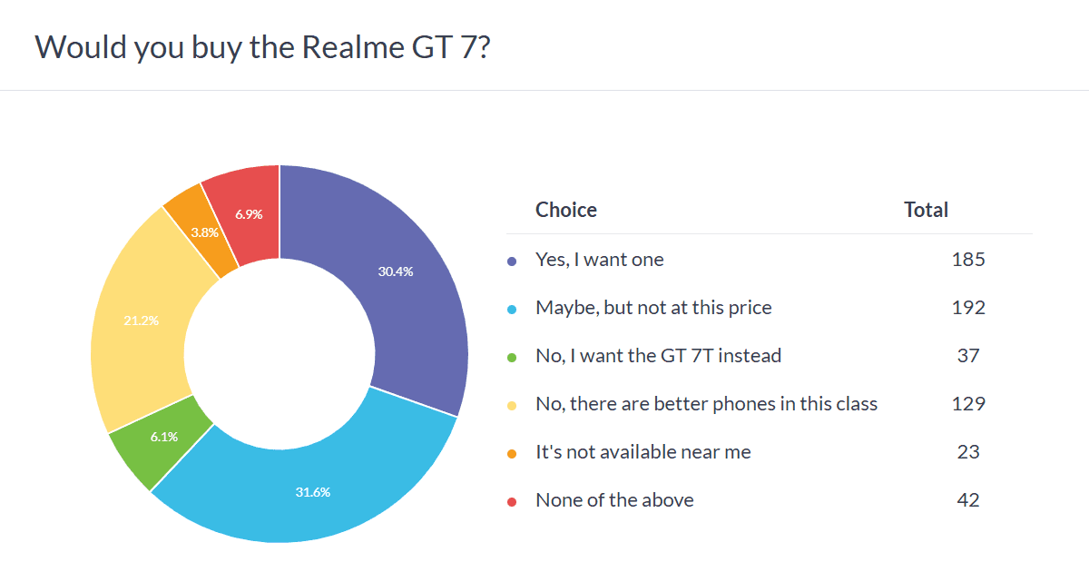 Realme GT 7 در نظرسنجی هفتگی برتر شد: آیا GT 7T با تخفیف جدید میتواند رقیبی جدی باشد 15 Realme GT 7 در نظرسنجی هفتگی برتر شد: آیا GT 7T با تخفیف جدید میتواند رقیبی جدی باشد
