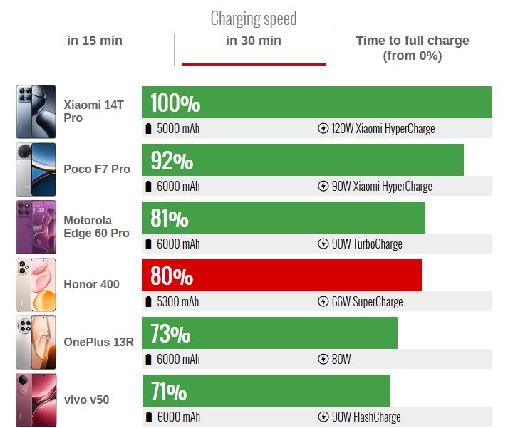 آنر 400 در تست باتری شکست خورد؟ نتایج عجیب شارژ سریع و عمر باتری